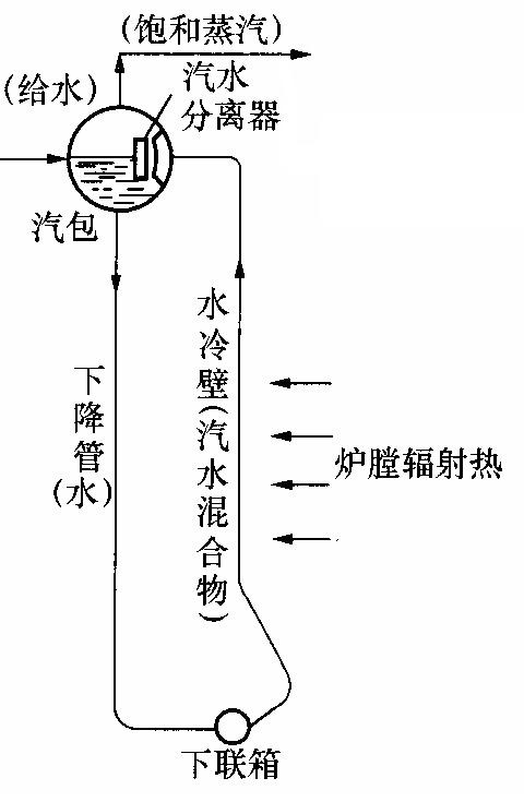 图3、锅炉水冷壁循环系统.png